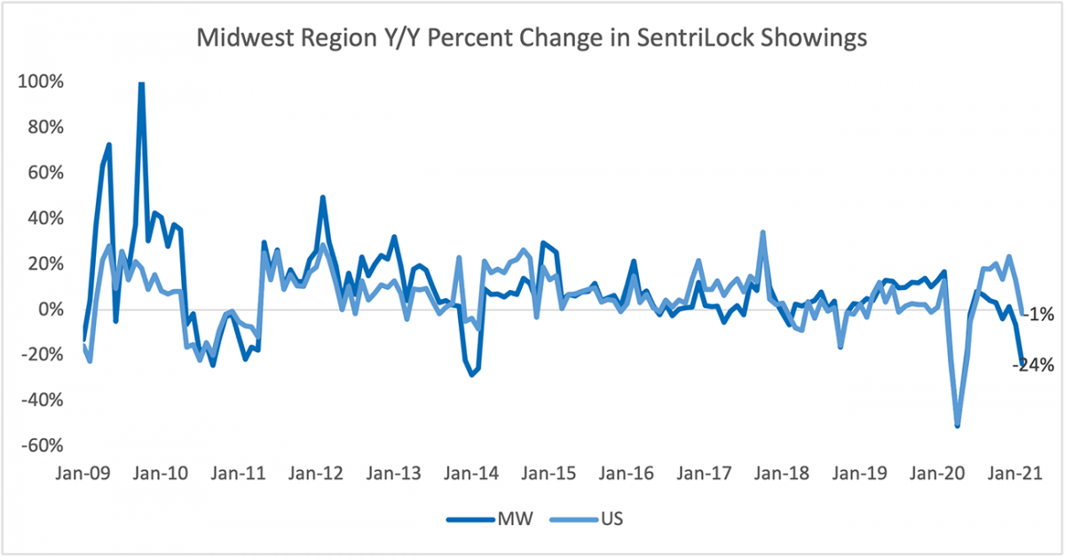 Line graph: Midwest Region Year Over Year Percent Change in Sentrilock Sentrikey® Showings, January 2009 to January 2021