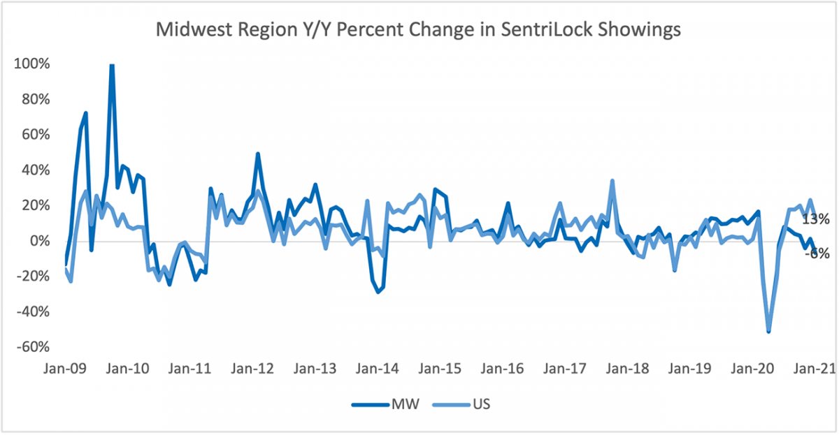 Line graph: Midwest Region Year Over Year Percent Change in Sentrilock Sentrikey® Showings, January 2009 to January 2021