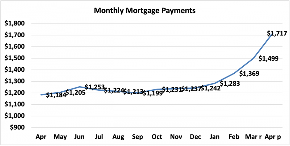 Line graph: Monthly Mortgage Payments, April 2021 to April 2022