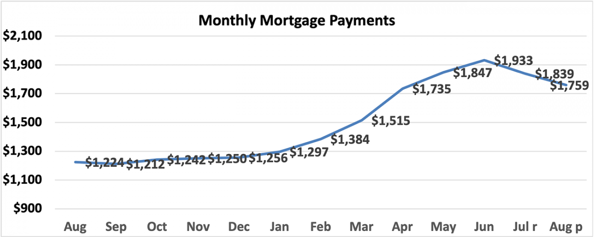 Line Chart: Monthly Mortgage Payments, August 2021 to August 2022