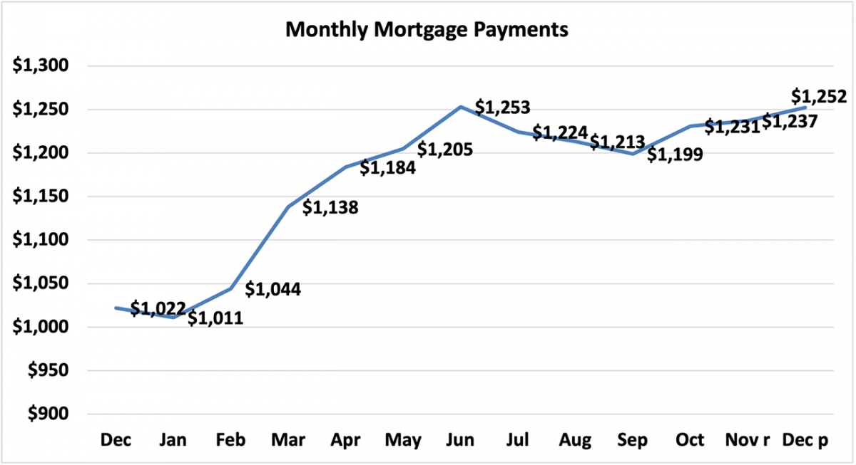 Line graph: Monthly Mortgage Payments December 2020 to December 2021