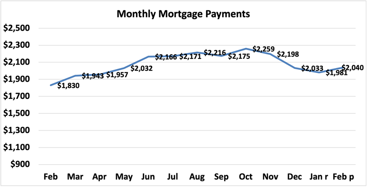 Line graph: Monthly Mortgage Payments, February 2023 to February 2024