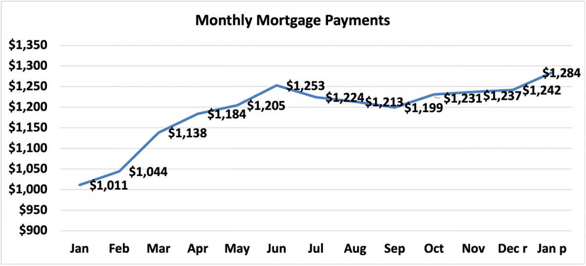 Line graph: Monthly Mortgage Payments, January 2021 to January 2022