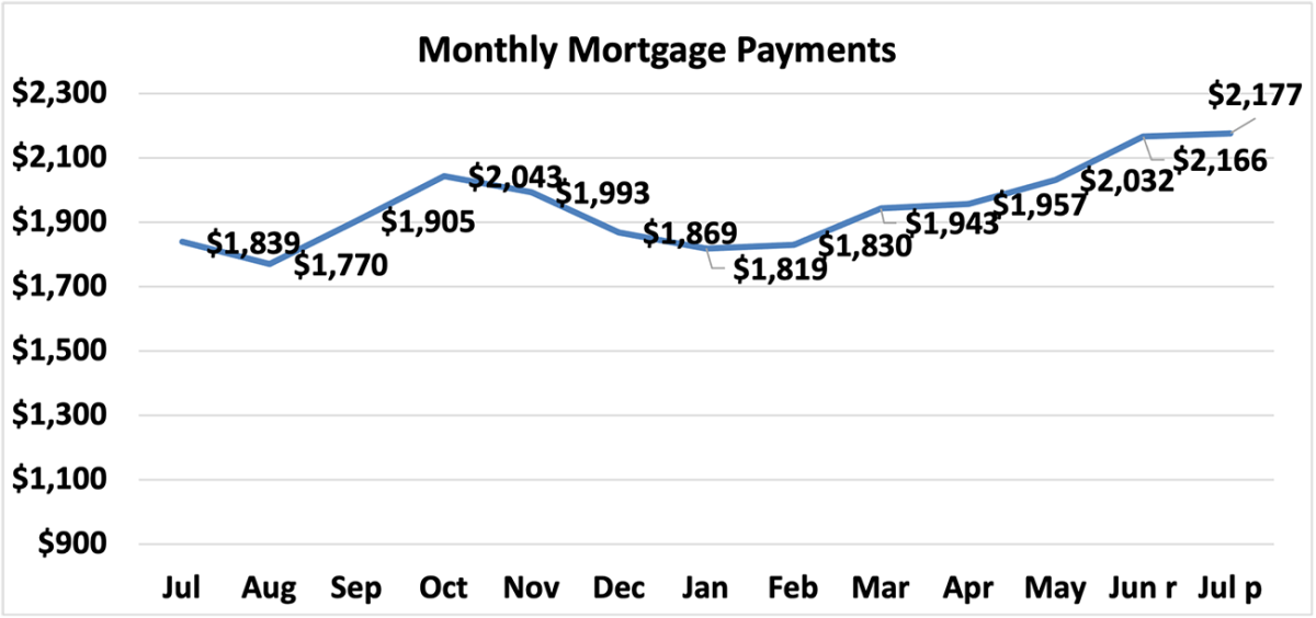 Line graph: Monthly Mortgage Payments, July 2022 to July 2023