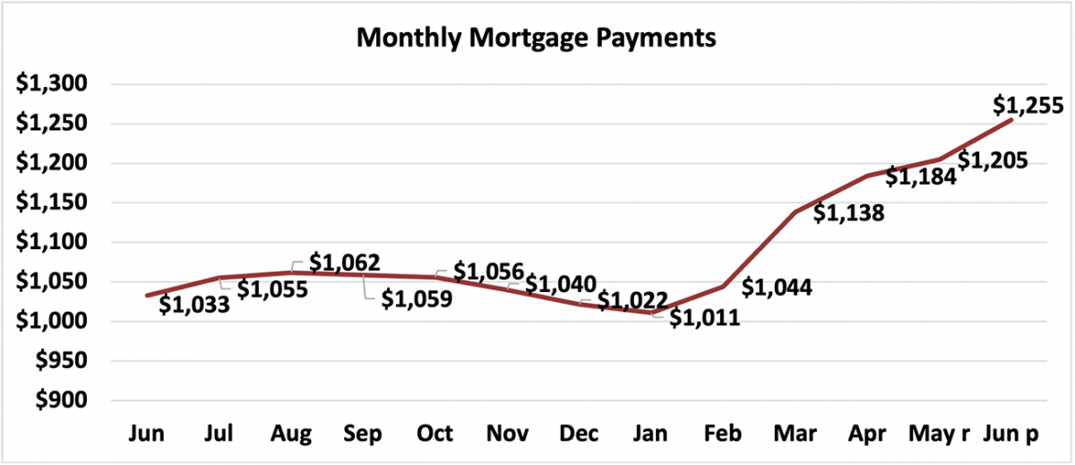 Line graph: Monthly Mortgage Payments, June 2020 to June 2021
