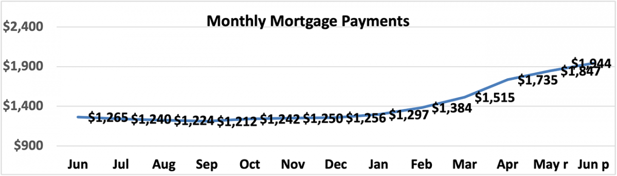 Line graph: Monthly Mortgage Payments, June 2021 to June 2022