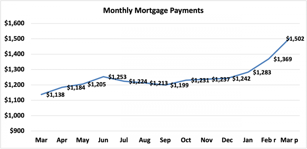 Line graph: Monthly Mortgage Payments, March 2021 to March 2022