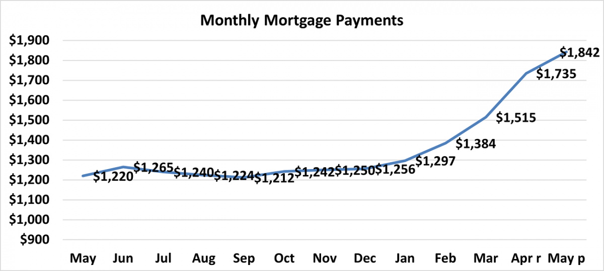 Line graph: Monthly Mortgage Payments, May 2021 to May 2022