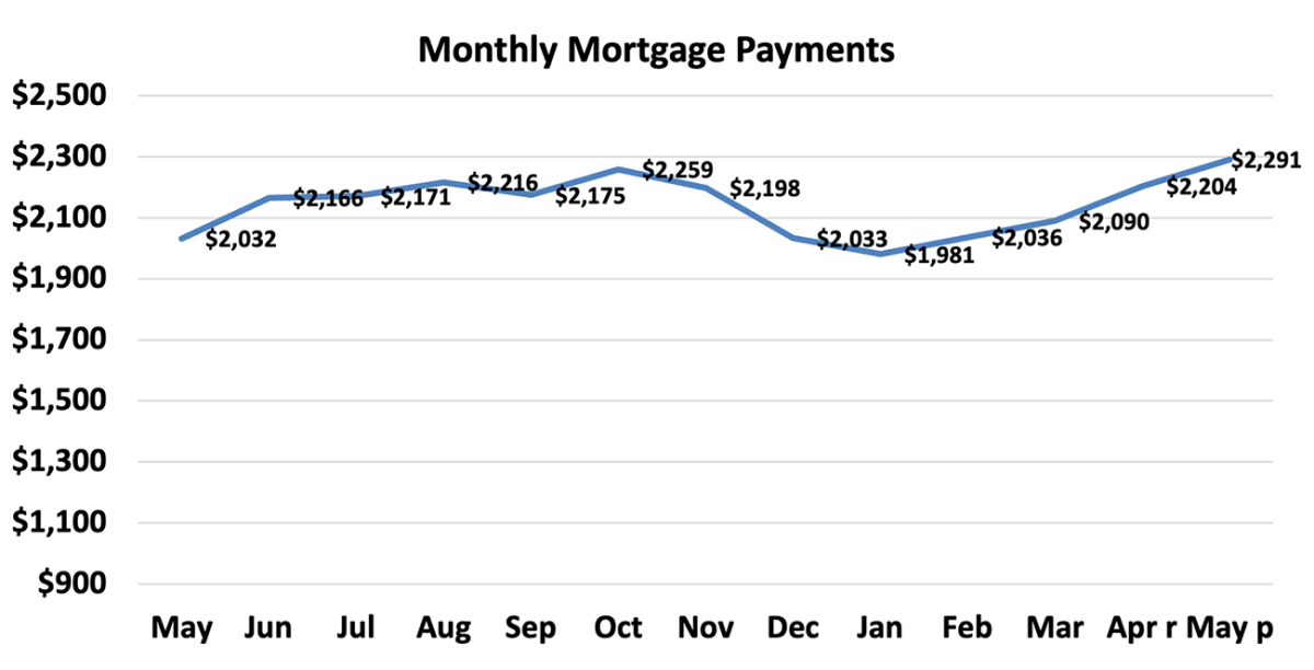 Line graph: Monthly Mortgage Payments, May 2023 to May 2024