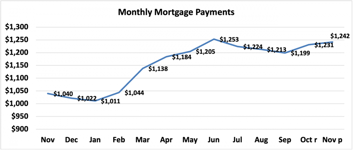 Line graph: Monthly Mortgage Payments, November 2020 to November 2021