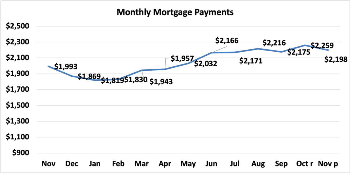 Line graph: Monthly Mortgage Payments, November 2022 to November 2023