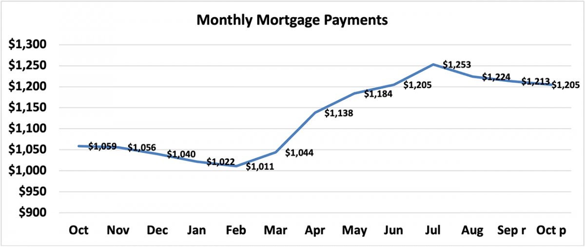 Line graph: Monthly Mortgage Payments, October 2020 to October 2021