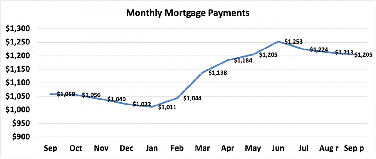 Line graph: Monthly Mortgage Payments, September 2020 to September 2021