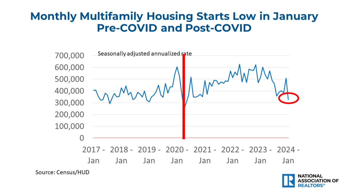 Line graph: Monthly Multifamily Housing Starts in January Pre- and Post-Covid, 2017 to 2024