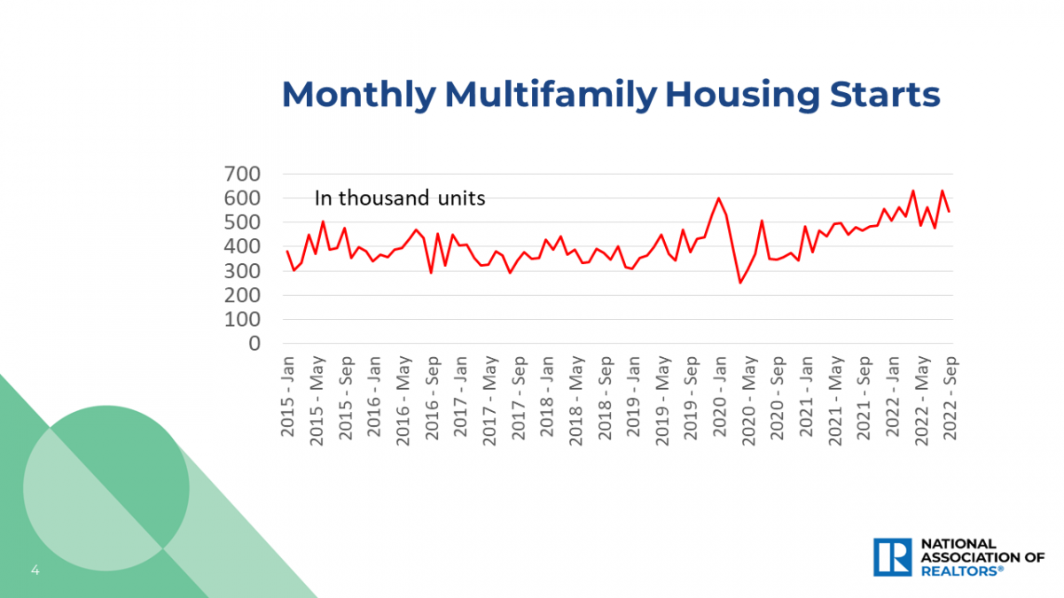Line graph: Monthly Multifamily Housing Starts, January 2015 to September 2022