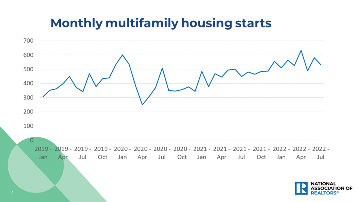 Line graph: Monthly Multifamily Housing Starts, January 2019 to July 2022