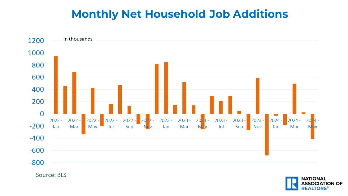 Bar graph: Monthly Net Household Job Additions, January 2022 to May 2024