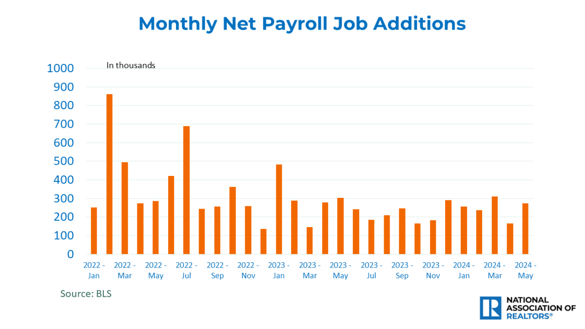 Bar graph: Monthly Net Payroll Job Additons, January 2022 to May 2024