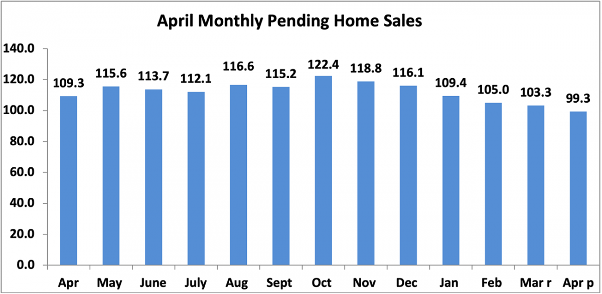 Bar graph: Pending Home Sales, April 2021 to April 2022