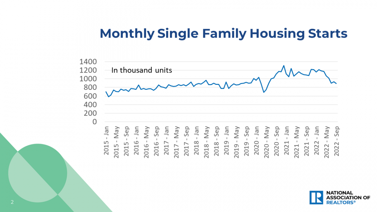 Line graph: Monthly Single Family Housing Starts, January 2015 to September 2022