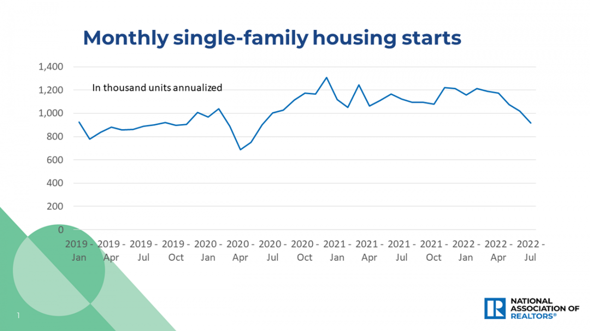 Line graph: Monthly Single-family Housing Starts, January 2019 to July 2022