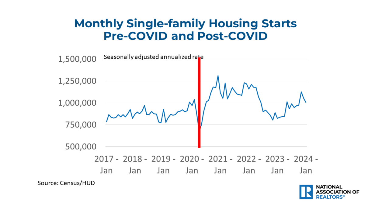 Line graph: Monthly Single-family Housing Starts Pre- and Post-Covid, January 2017 to January 2024