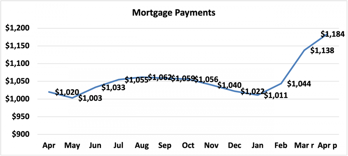 Line graph: Mortgage Payments, April 2020 to April 2021