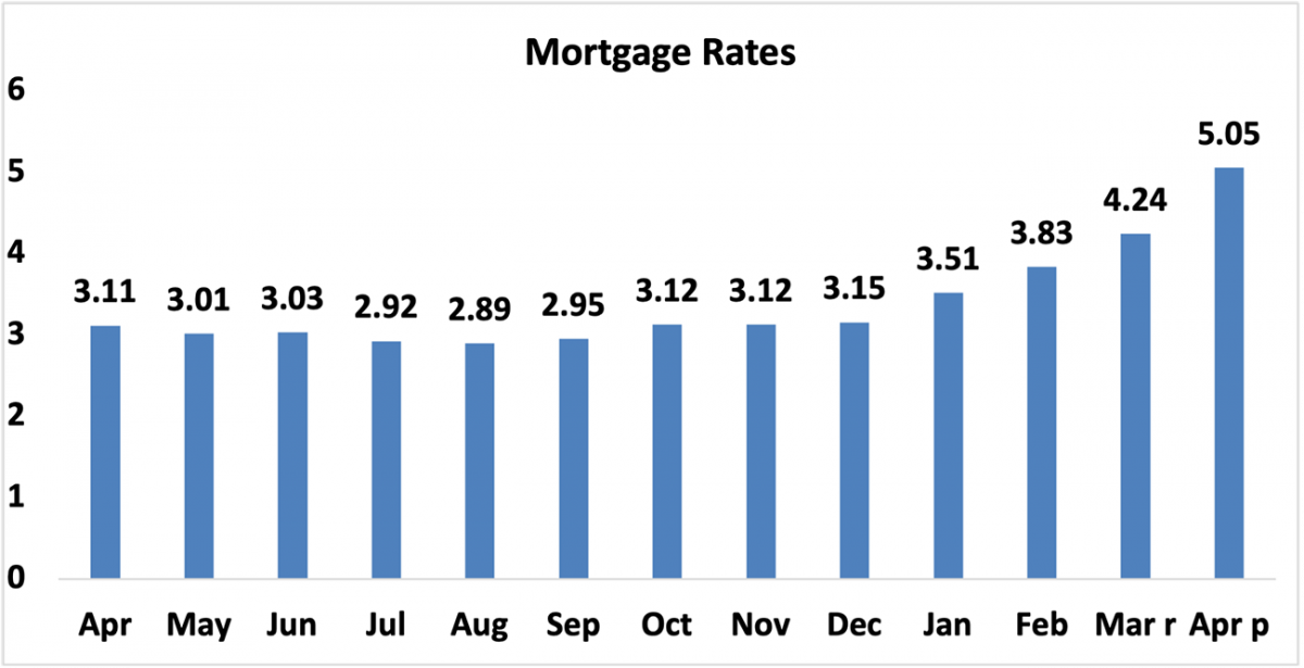 Bar graph: Mortgage rates, April 2021 to April 2022