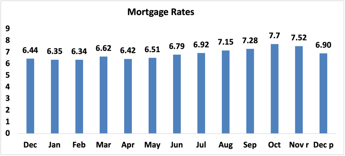 Bar graph: Mortgage Rates, December 2022 to December 2023