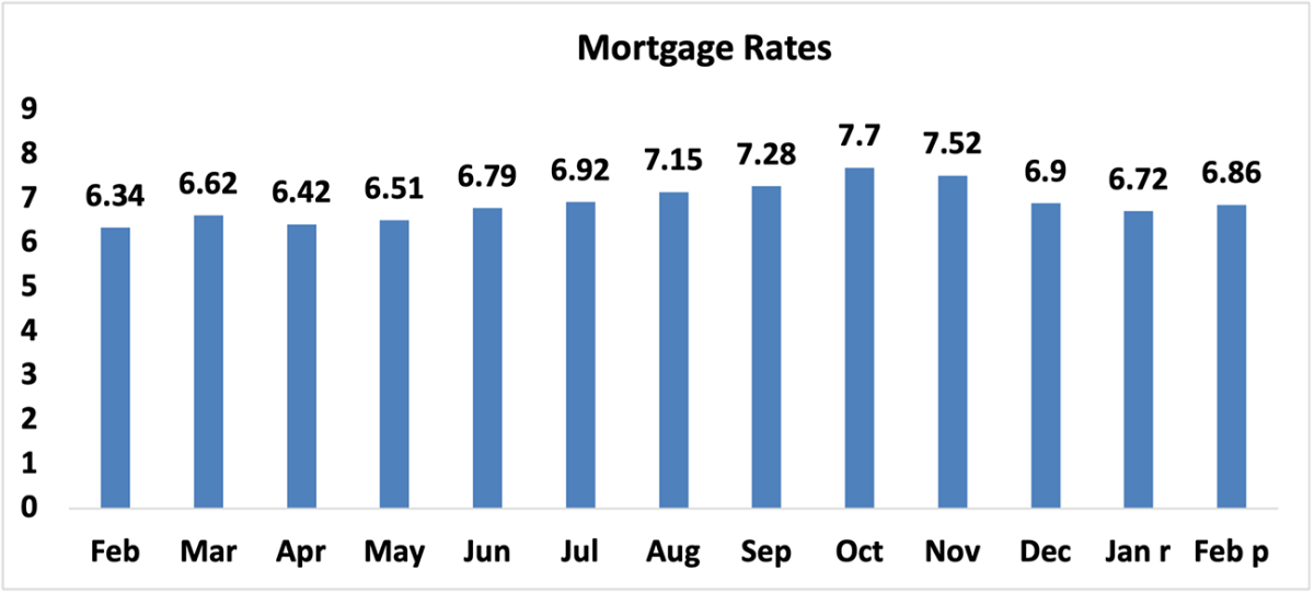 Bar graph: Mortgage Rates, February 2023 to February 2024