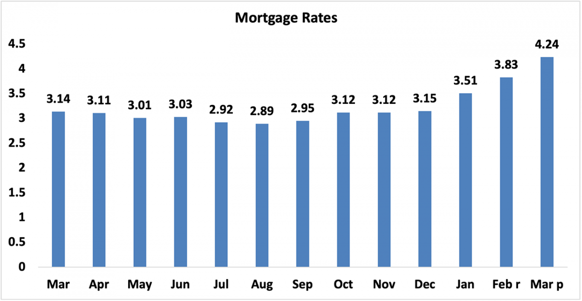 Bar graph: Mortgage rates, March 2021 to March 2022