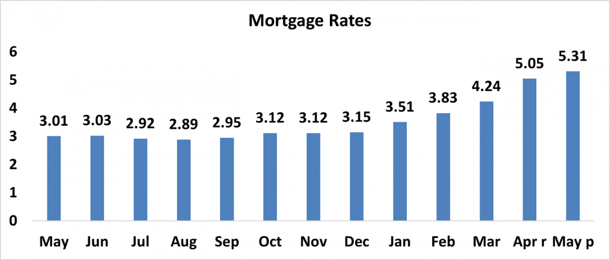Bar graph: Mortgage rates, May 2021 to May 2022