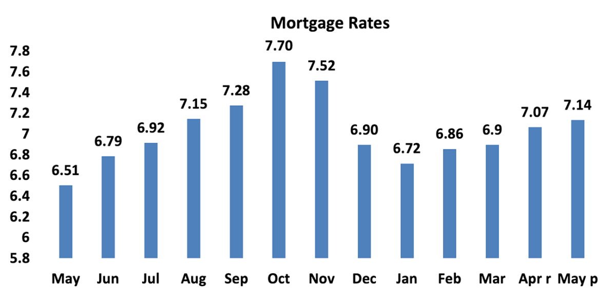 Bar graph: Mortgage Rates, May 2023 to May 2024