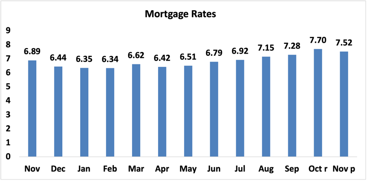 Bar graph: Mortgage Rates, November 2022 to November 2023