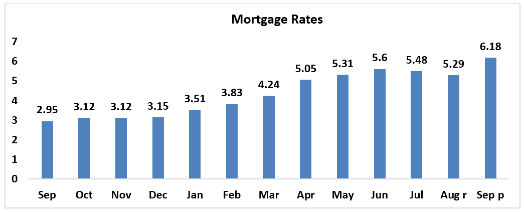 Bar graph: Mortgage Rates, September 2021 to September 2022
