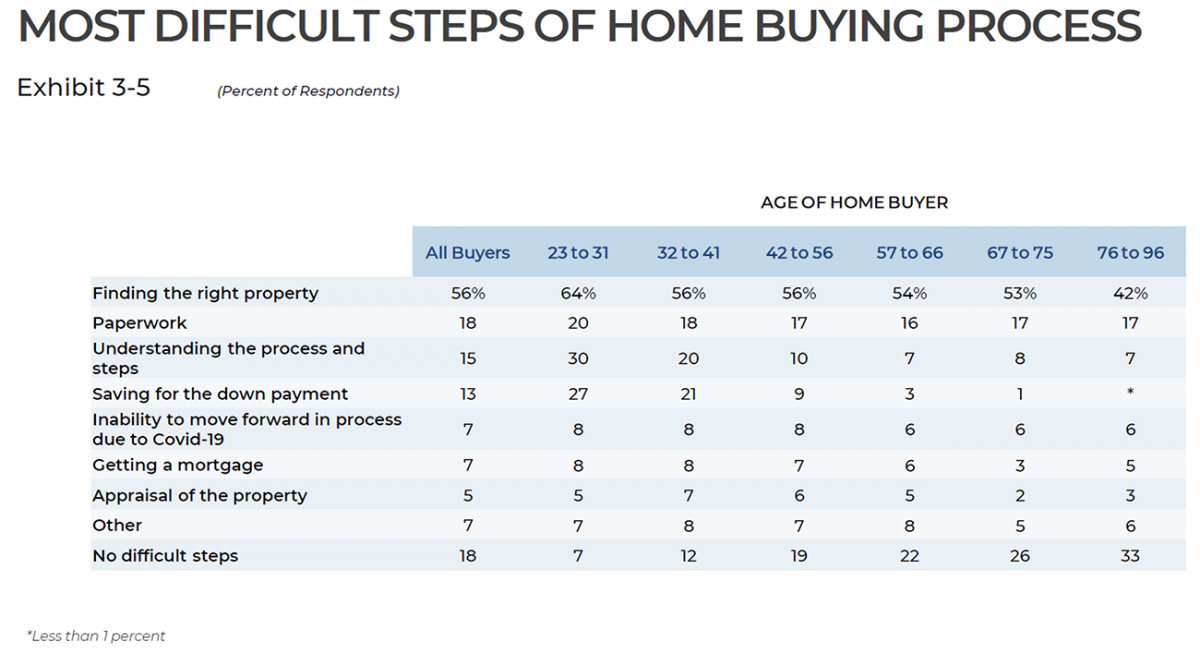 Table: Most Difficult Steps of Home Buying Process, by Age