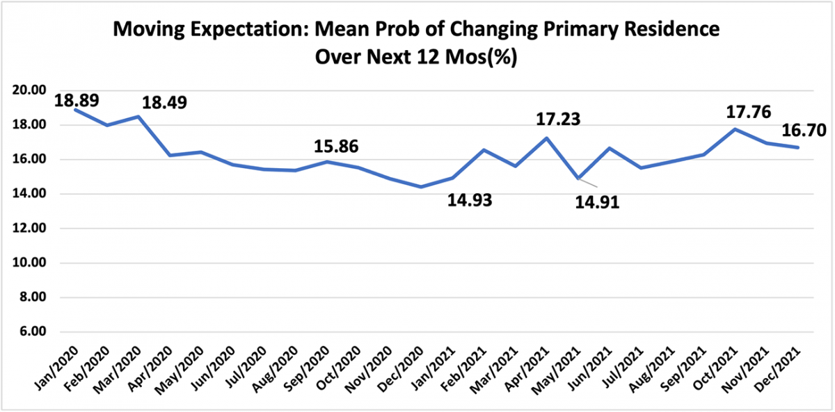 Line graph: Moving Expectation: Probability of Changing Primary Residence Over Next 12 Months, January 2020 to December 2021