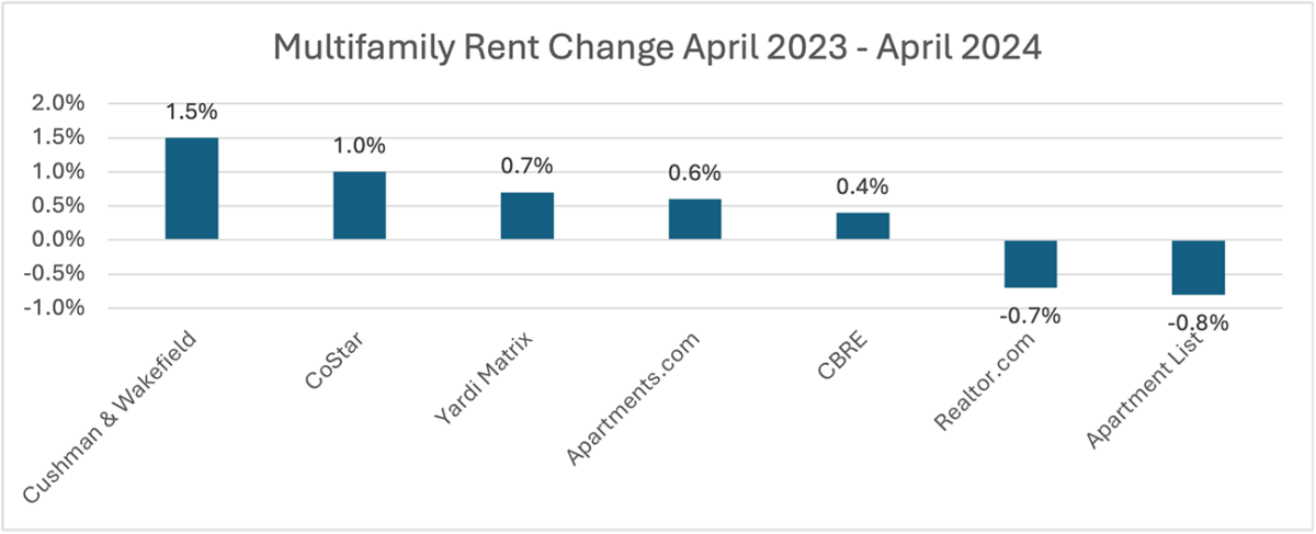 Bar graph: Multifamily Rent Change, April 2023 to April 2024