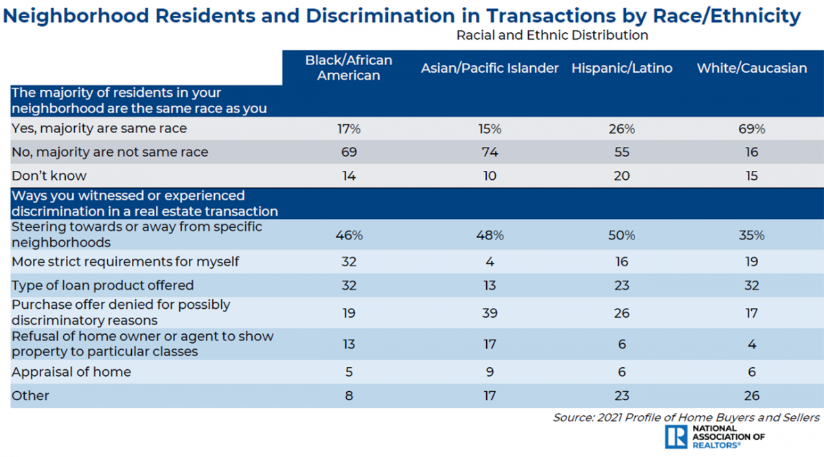 Table: Neighborhood residents and discrimination in transactions by race/ethnicity