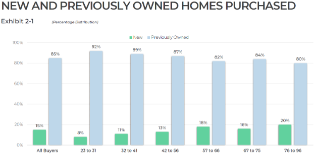 Bar graph: New and previously owned homes, by generation