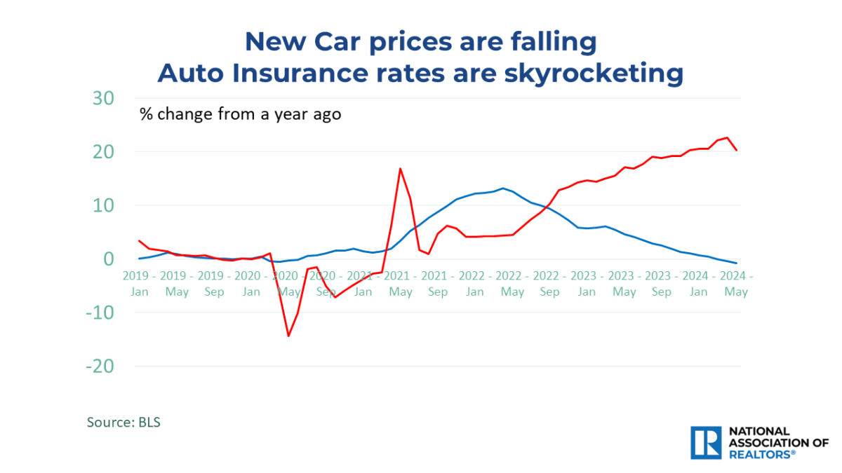 Line graph: New Car Prices and Auto Insurance Rates, January 2019 to May 2024