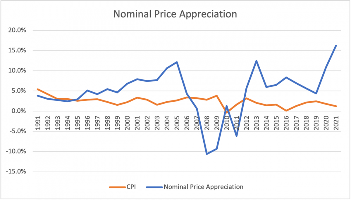 Line graph: Nominal Price Appreciation of Single-family Homes, 1991 to 2021