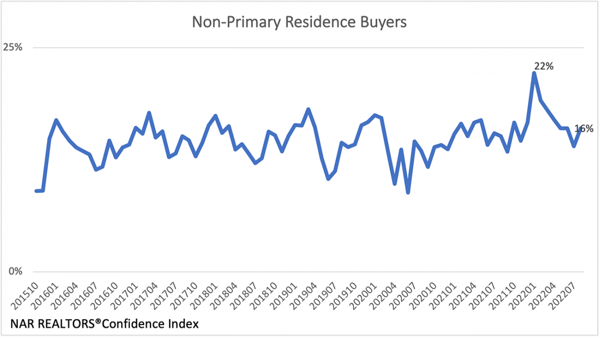Line chart: non-primary homebuyers, October 2015 to July 2022