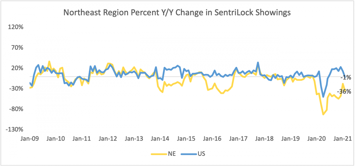 Line graph: Northeast Region Year Over Year Percent Change in Sentrilock Sentrikey® Showings, January 2009 to January 2021