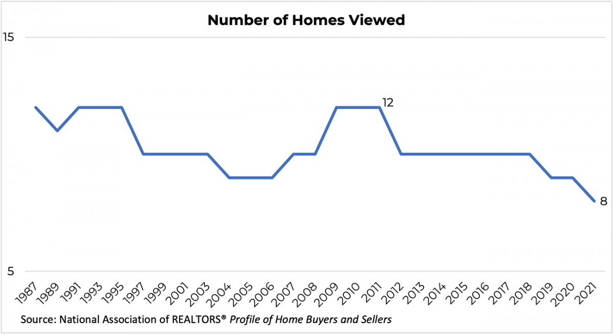Gráfico de líneas: Número de viviendas vistas, 1987 a 2021