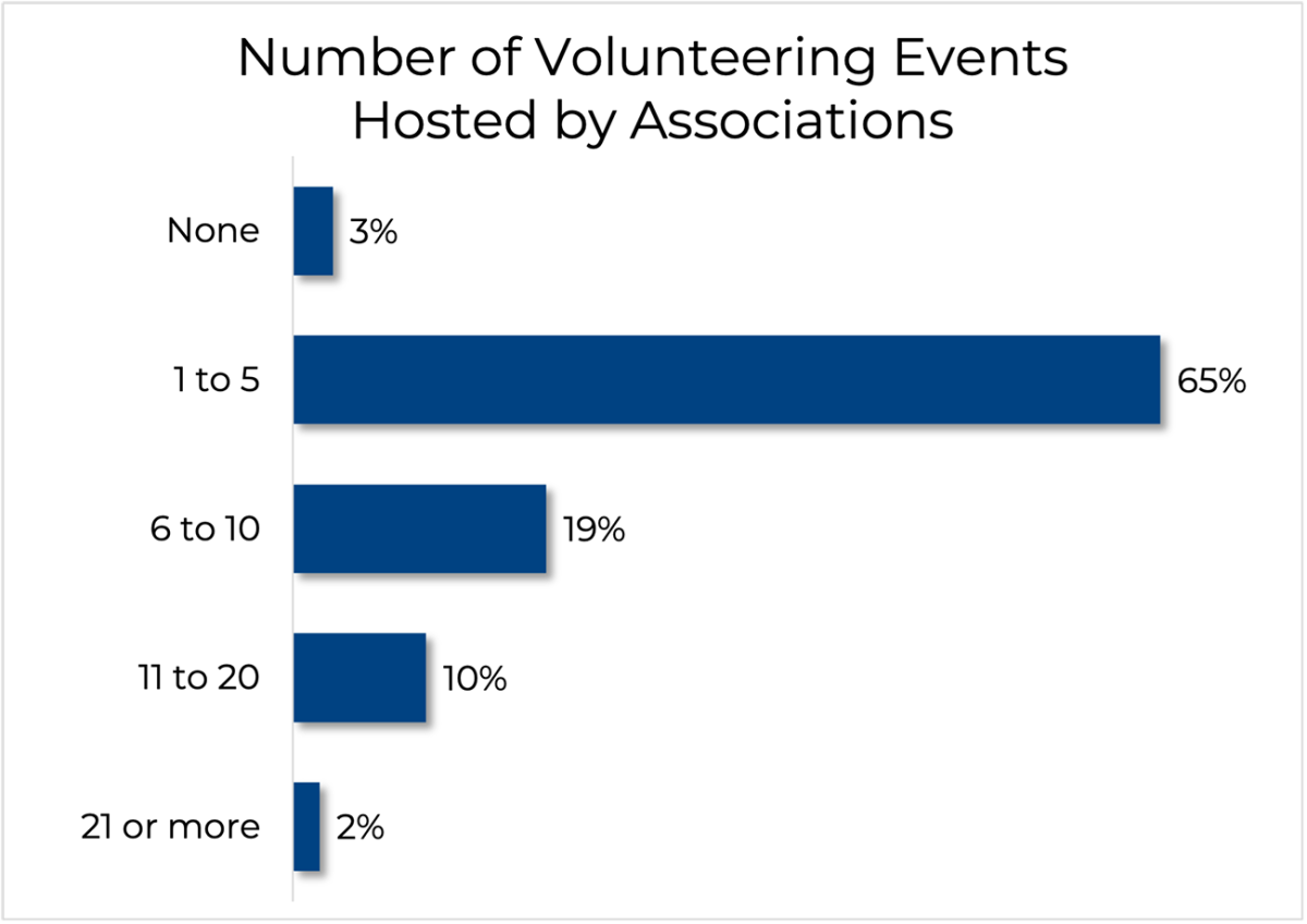 Bar graph: Number of Volunteering Events Hosted by Associations