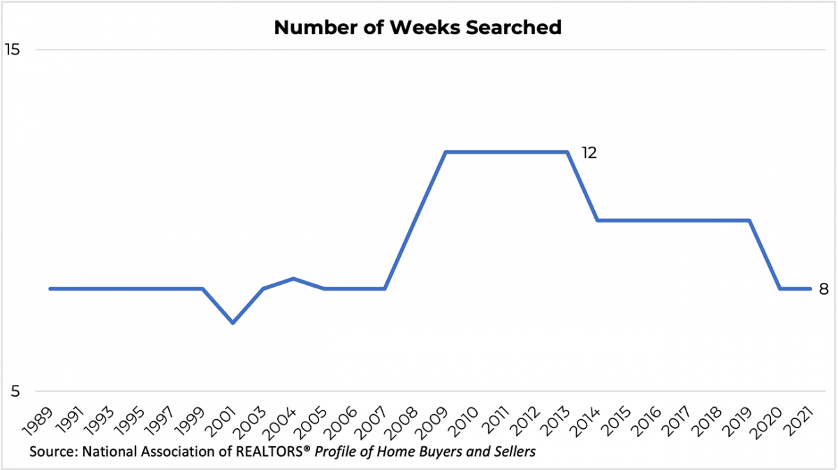 Line graph: Number of Weeks Searched, 1989 to 2021
