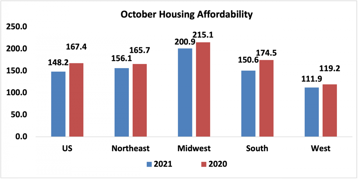 Bar graph: October Housing Affordability, 2021 and 2020
