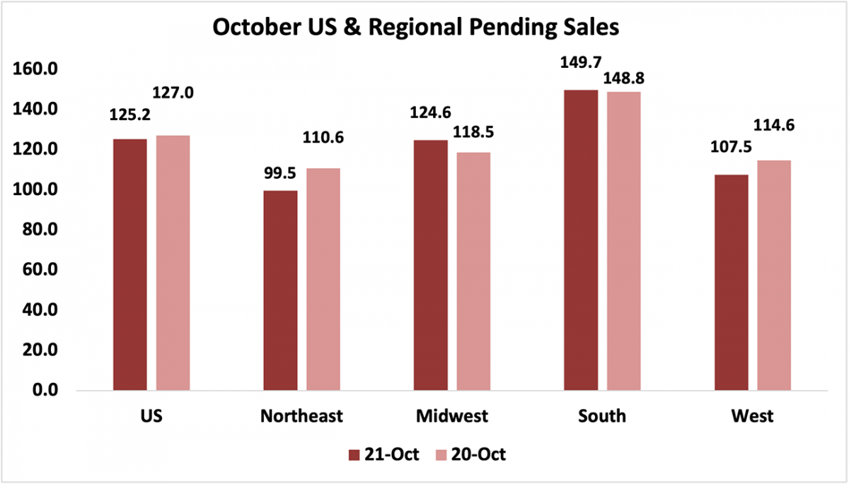 Bar graph: October U.S. and Regional Pending Sales, 2021 and 2020