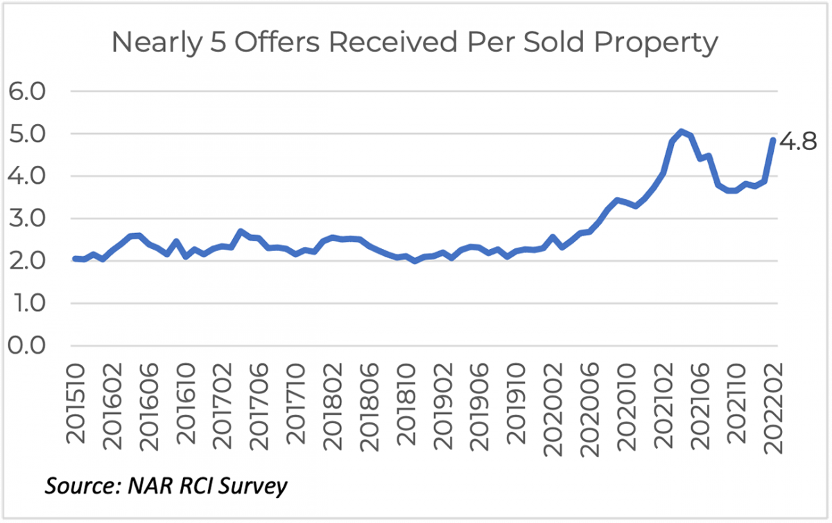 Line graph: Offers Received Per Sold Property, October 2015 to February 2022